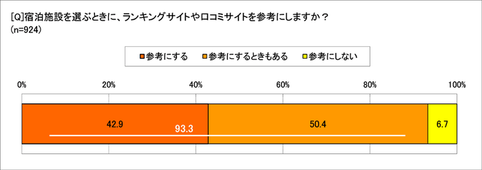 宿泊施設のランキング、口コミを参考にする？