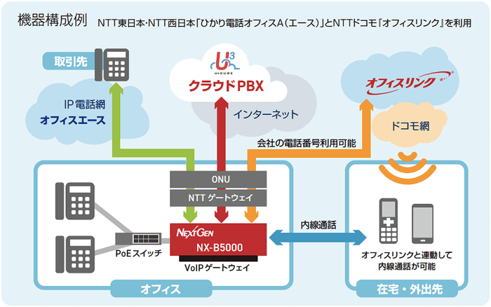  【 U³ Voice クラウドPBX ＋オフィスリンク　機器構成イメージ】