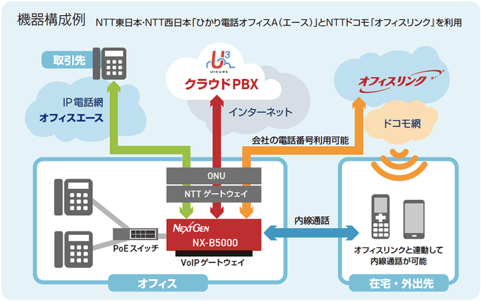 ネクストジェンの U Voice クラウドpbx が Nttドコモの法人向け内線サービス オフィスリンク の接続認定を取得 Newscast