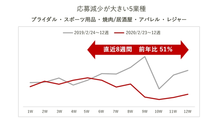 応募減少が大きい5業種の応募数