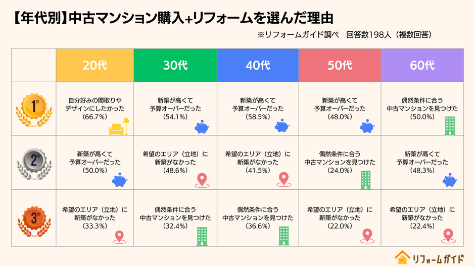 【年代別】中古マンション購入+リフォームを選んだ理由
