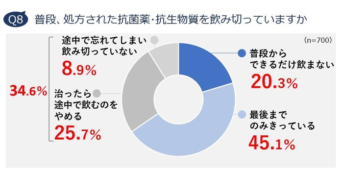 Q8. 普段、処方された抗菌薬・抗生物質を飲み切っていますか