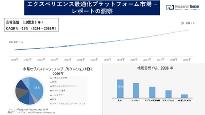 エクスペリエンス最適化プラットフォーム市場調査の発展、傾向、需要、成長分析および予測2024―2036年