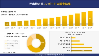 押出機市場の発展、傾向、需要、成長分析および予測2024ー2036年