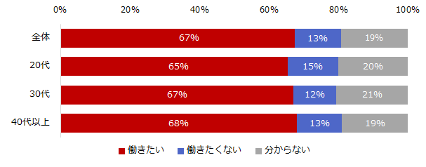 図：テレワーク継続意志