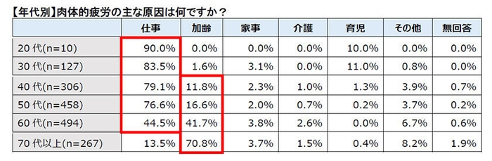 【年代別】肉体的疲労の主な原因