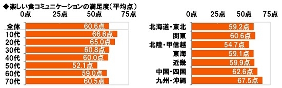 楽しい食コミュニケーションの満足度(1)