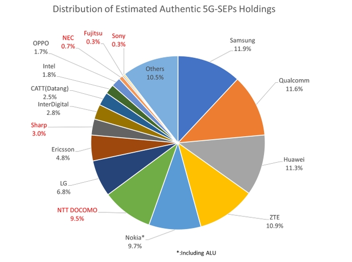 図 2　推定した現実の5G-SEPの保有状況