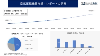 圧縮空気処理装置市場調査の発展、傾向、需要、成長分析および予測2024―2036年