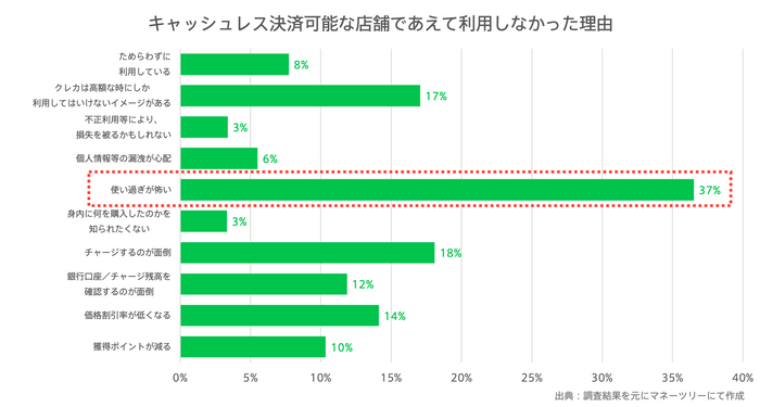 キャッシュレス決済をあえて使用しなかった理由