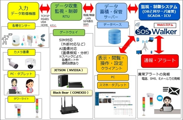 カスタマイズ可能な状態監視システム「SOSWalker」を4月上旬に 提供開始　IoTゲートウェイのAI動体検知機能も活用可能