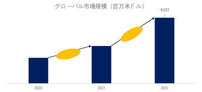図. 遮音窓世界総市場規模