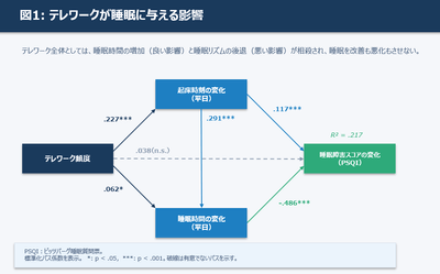 テレワークが睡眠に与える影響