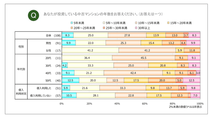 中古マンション年数
