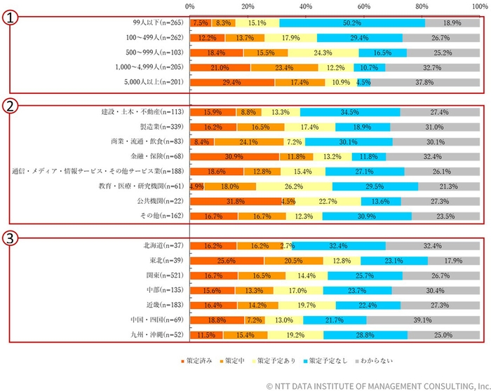 【図表2-1-4】タイムライン策定状況(従業員規模/業種/地域別)(n=1&#44;036)