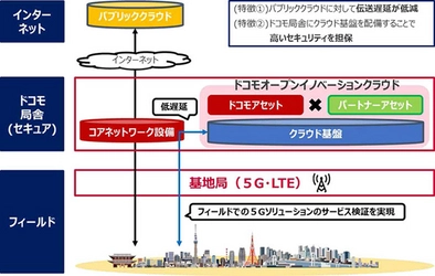 サン電子、5G時代を見据えドコモオープンイノベーションクラウドへ業務支援アプリの環境構築 IoTのセキュリティ対策に対応したトレンドマイクロのネットワークセキュリティソリューションと5Gプレサービスで協創