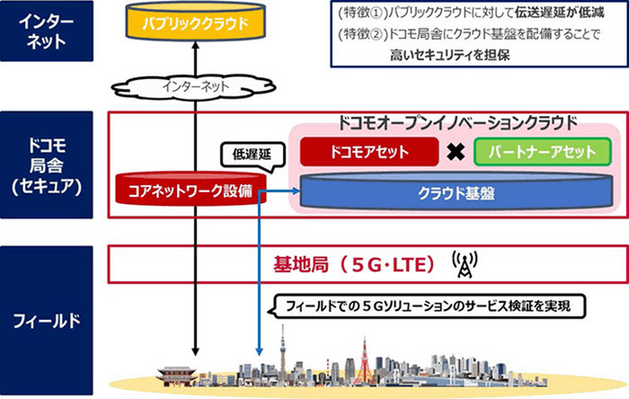 ドコモオープンイノベーションクラウド(TM)