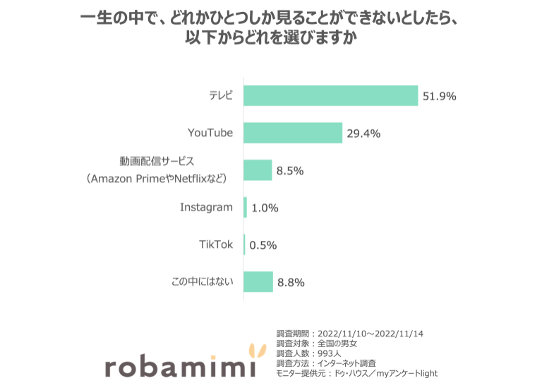 「テレビに関する意識調査」結果発表
