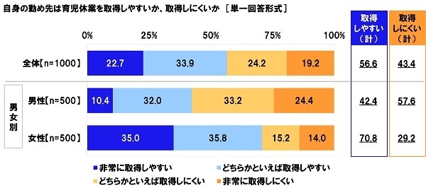 自身の勤め先は育児休業を取得しやすいか、取得しにくいか