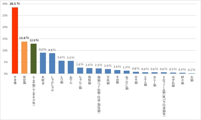グラフ7　あなたの好きな鍋料理に関して、もっとも好きなものを一つお選びください。