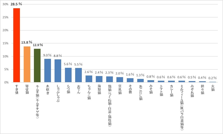 グラフ7 あなたの好きな鍋料理に関して、もっとも好きなものを一つお選びください。