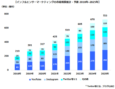 画像：2020年のソーシャルメディアマーケティング市場は5,519億円、前年比107%の見通し 2025年には2020年比約2倍、1兆1,171億円規模に | Digital InFact