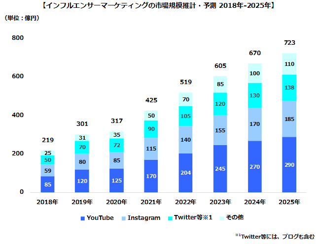 画像：2020年のソーシャルメディアマーケティング市場は5,519億円、前年比107%の見通し 2025年には2020年比約2倍、1兆1,171億円規模に | Digital InFact