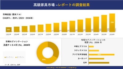 高級家具市場の発展、傾向、需要、成長分析および予測2024ー2036年