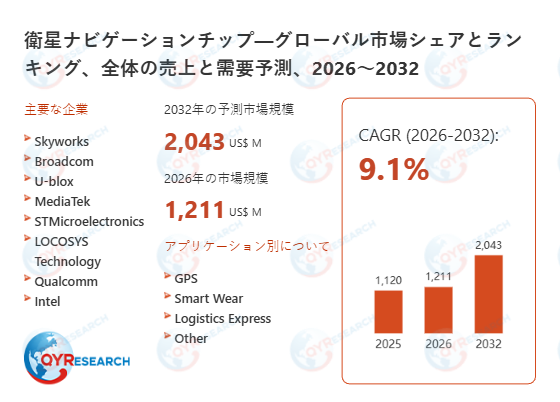 衛星ナビゲーションチップの世界調査レポート：2032年には2043百万米ドルに達する見込み