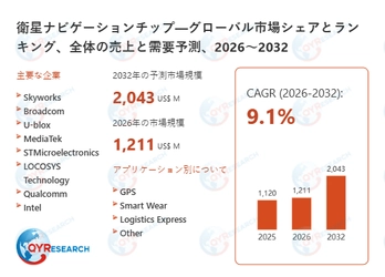 衛星ナビゲーションチップの世界調査レポート：2032年には2043百万米ドルに達する見込み