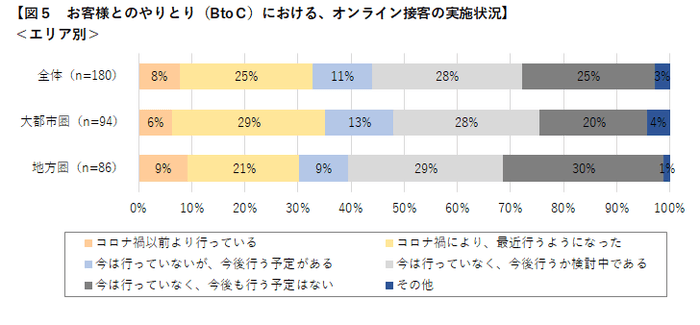 図5-1　お客様とのやりとり(B to C)における、オンライン接客の実施状況_エリア別