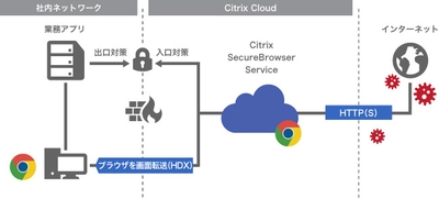 Web分離を簡単に、低料金で実現！ アセンテック、Citrix Secure Browser サービスを販売開始