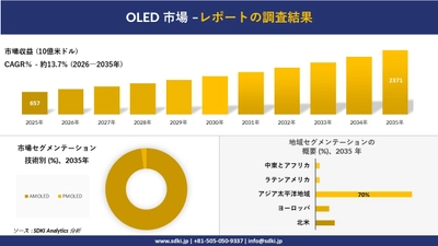 OLED市場の発展、傾向、需要、成長分析および予測2026－2035年