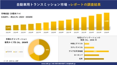 自動車用トランスミッション市場の発展、傾向、需要、成長分析および予測2024ー2036年