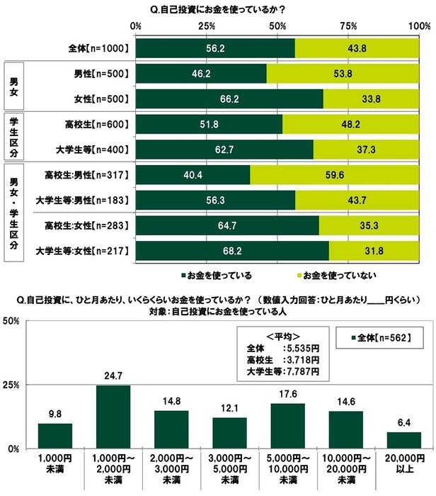 自己投資の状況