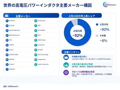 出典:QYResearch「世界の高電圧パワーインダクタ市場調査レポート 2026-2032」。ランキングは提供されたメーカー売上データに基づき、最新数値はQYResearchの最新調査に準拠します。