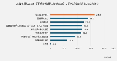 お腹を壊したとき（下痢や軟便になったとき）、どのような対応をしましたか？