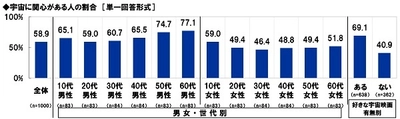 スカパーJSAT調べ　 好きな宇宙・星に関するアニメ　 1位「銀河鉄道999」2位「宇宙戦艦ヤマト」 3位「君の名は。」　 10代・20代では「君の名は。」、 30代では「ドラゴンボール」、 60代では「宇宙戦艦ヤマト」が1位に