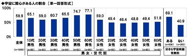 宇宙に関心がある人の割合