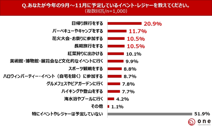 Q4.9月~11月に予定しているイベント・レジャーは?