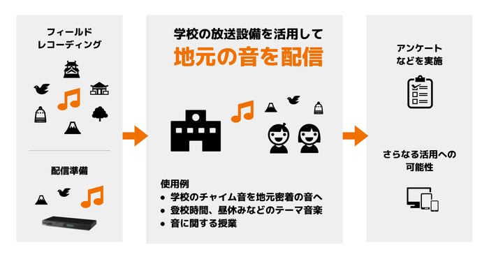 地元の自然音や環境音を子どもたちにむけて発信し、地域の魅力を再確認