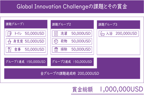 課題と賞金一覧