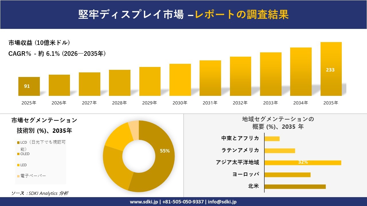 堅牢ディスプレイ市場の発展、傾向、需要、成長分析および予測2026－2035年