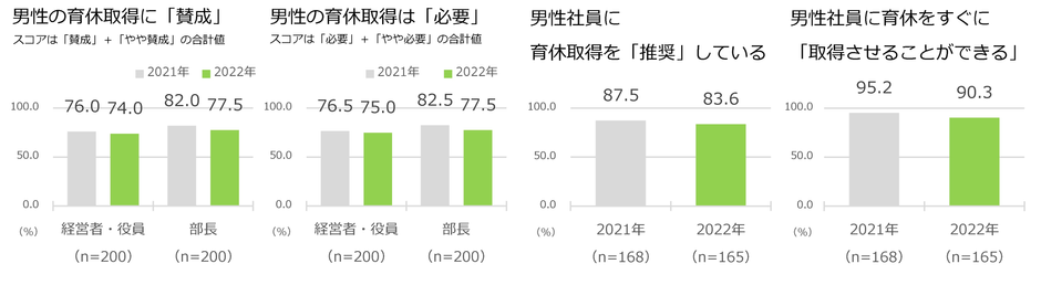 マネジメント層400人の男性社員の育休取得に対する意見