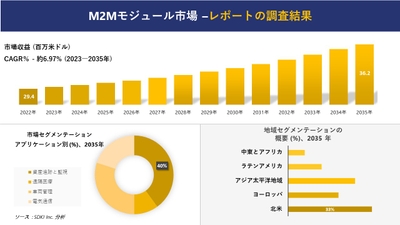 M2Mモジュールの世界市場
