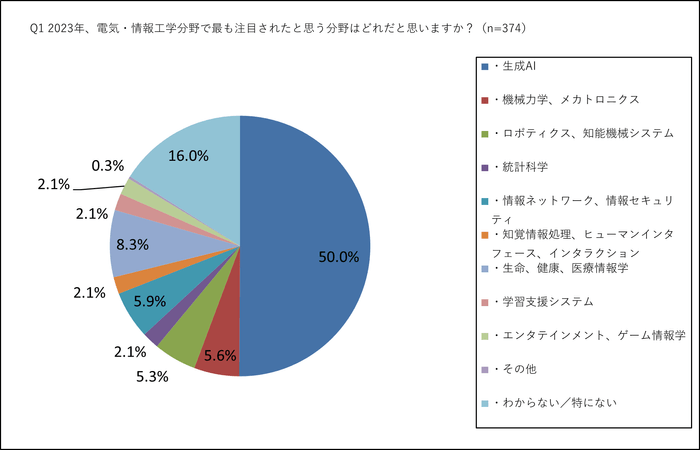 Q1 2023年、電気・情報工学分野で最も注目されたと思う分野はどれだと思いますか？(n=374)