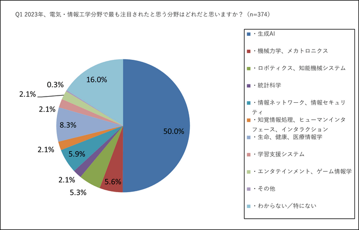 Q1 2023年、電気・情報工学分野で最も注目されたと思う分野はどれだと思いますか？(n=374)