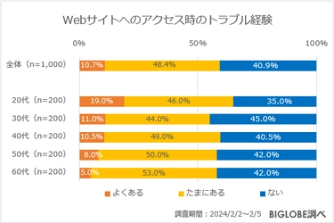 インターネット回線利用時のトラブルは 「解決せずそのまま」が2割以上　 BIGLOBEが「インターネット利用に関する意識調査」第2弾を発表 ～トラブル時に希望するサポートは、 20代では電話とAIチャットが同数～