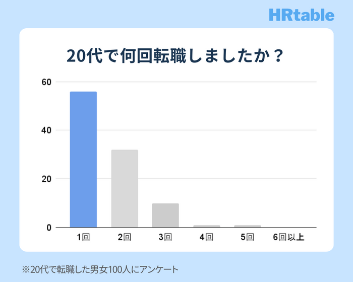 20代の転職回数