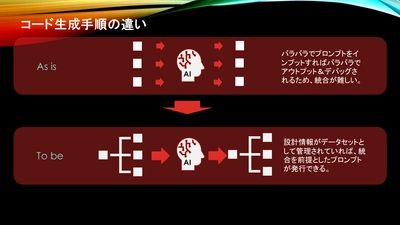 生成AI活用のプロンプトエンジニアリングに関する 特許取得について